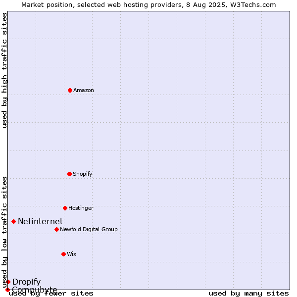 Market position of Netinternet vs. Dropify vs. Compubyte