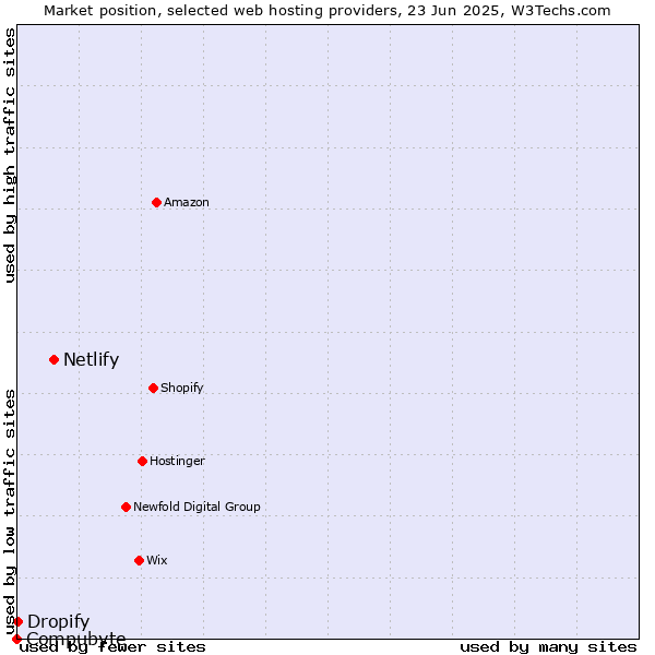 Market position of Netlify vs. Dropify vs. Compubyte