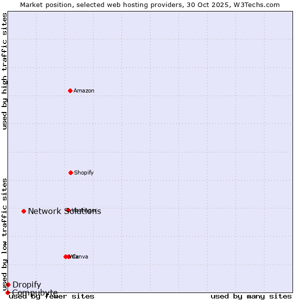 Market position of Network Solutions vs. Dropify vs. Compubyte