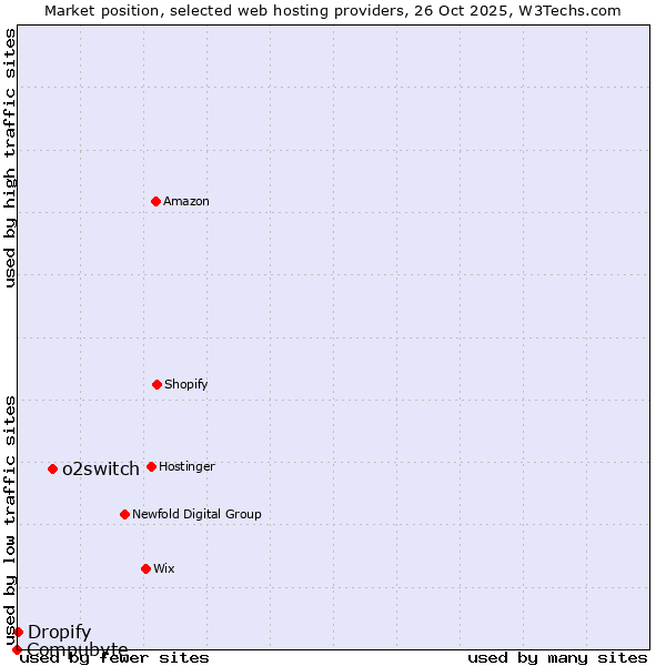 Market position of o2switch vs. Dropify vs. Compubyte