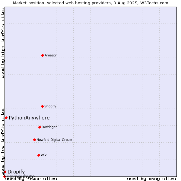 Market position of PythonAnywhere vs. Dropify vs. Compubyte