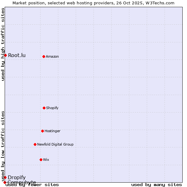 Market position of Root.lu vs. Dropify vs. Compubyte