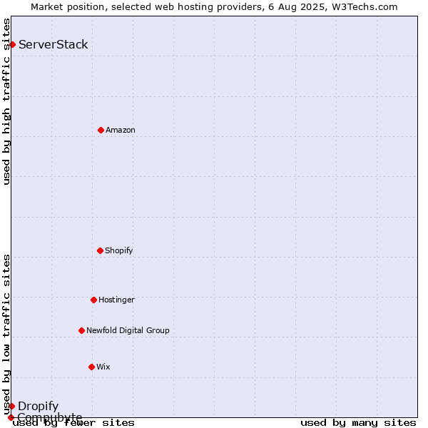 Market position of ServerStack vs. Dropify vs. Compubyte