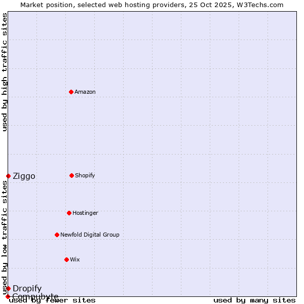 Market position of Ziggo vs. Dropify vs. Compubyte