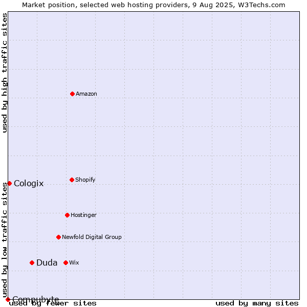 Market position of Duda vs. Cologix vs. Compubyte