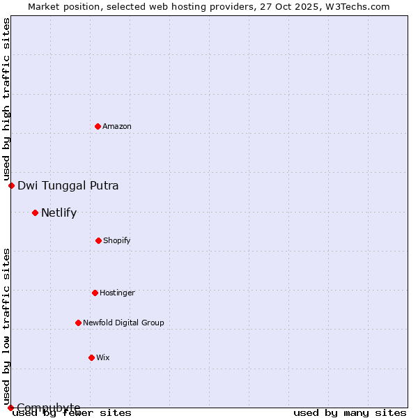 Market position of Netlify vs. Dwi Tunggal Putra vs. Compubyte