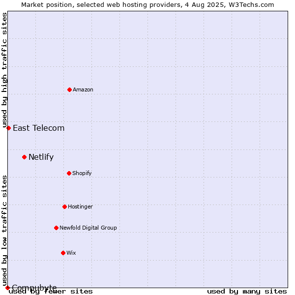 Market position of Netlify vs. East Telecom vs. Compubyte