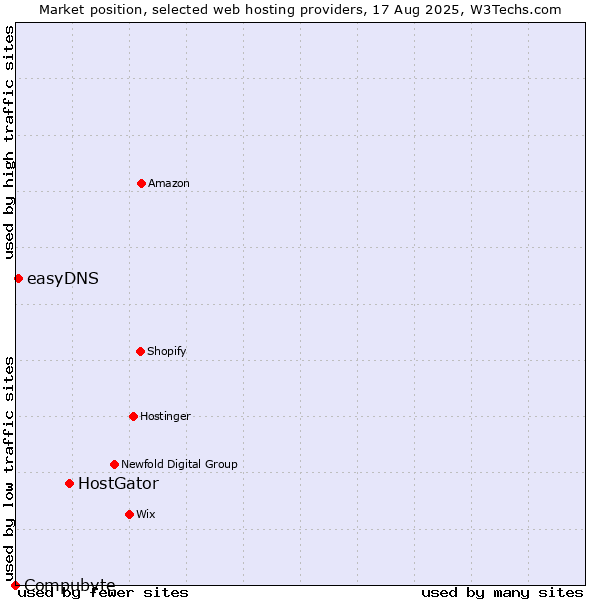Market position of HostGator vs. easyDNS vs. Compubyte