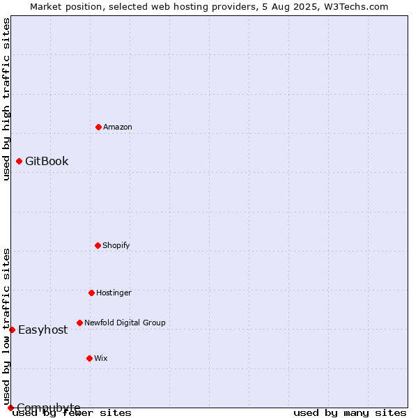 Market position of GitBook vs. Easyhost vs. Compubyte
