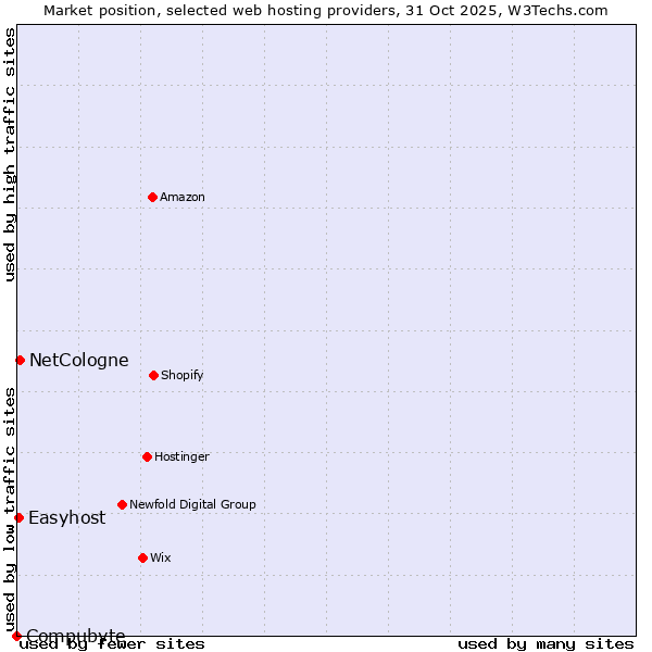 Market position of NetCologne vs. Easyhost vs. Compubyte