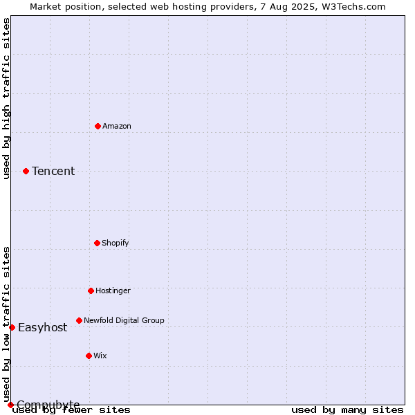 Market position of Tencent vs. Easyhost vs. Compubyte