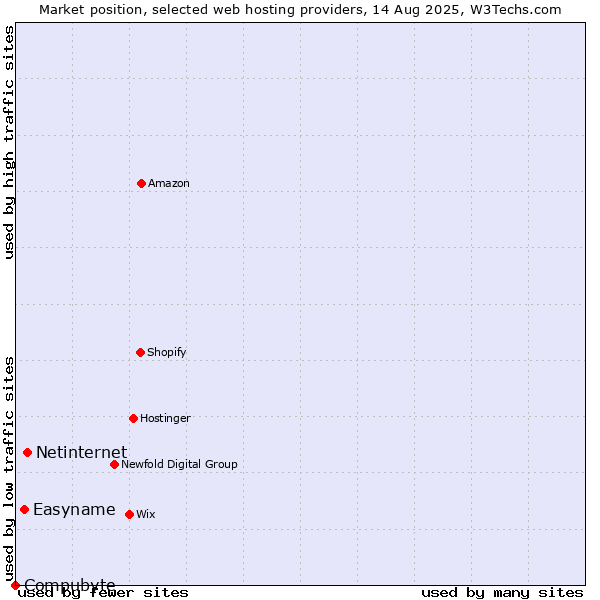 Market position of Netinternet vs. Easyname vs. Compubyte