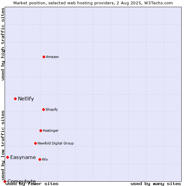 Market position of Netlify vs. Easyname vs. Compubyte