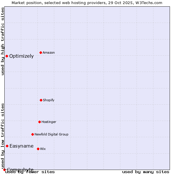 Market position of Easyname vs. Optimizely vs. Compubyte