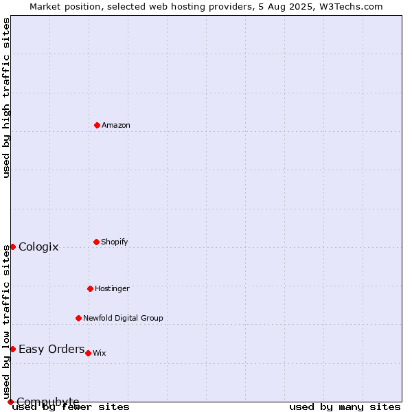 Market position of Easy Orders vs. Cologix vs. Compubyte