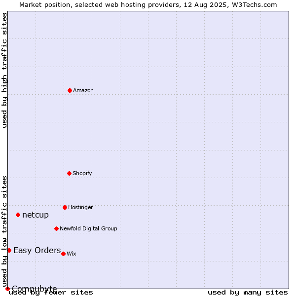 Market position of netcup vs. Easy Orders vs. Compubyte