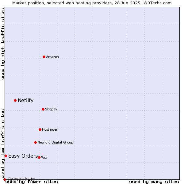 Market position of Netlify vs. Easy Orders vs. Compubyte