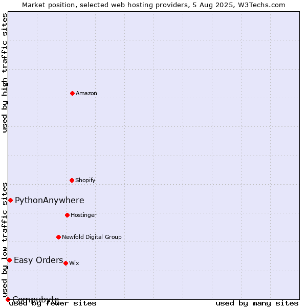 Market position of PythonAnywhere vs. Easy Orders vs. Compubyte