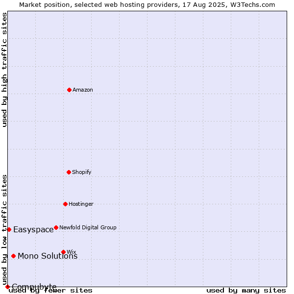 Market position of Mono Solutions vs. Easyspace vs. Compubyte