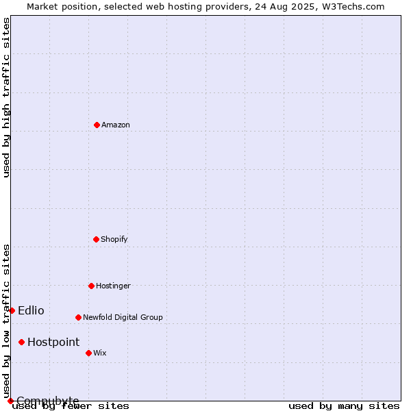 Market position of Hostpoint vs. Edlio vs. Compubyte
