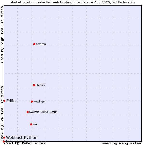 Market position of Edlio vs. Webhost Python vs. Compubyte