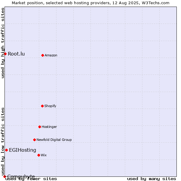 Market position of EGIHosting vs. Root.lu vs. Compubyte