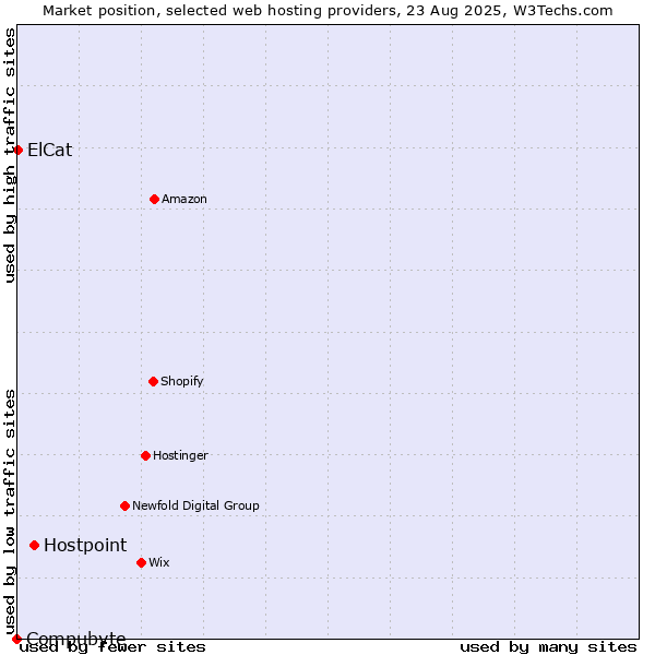 Market position of Hostpoint vs. ElCat vs. Compubyte