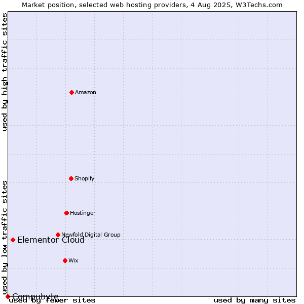 Market position of Elementor Cloud vs. Compubyte