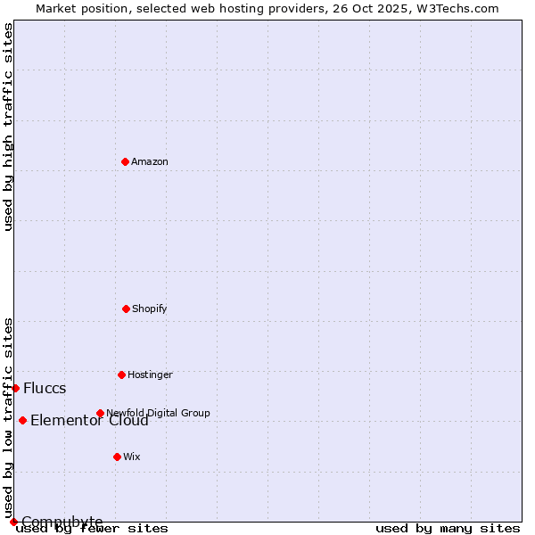 Market position of Elementor Cloud vs. Fluccs vs. Compubyte
