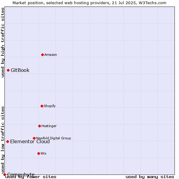 Market position of GitBook vs. Elementor Cloud vs. Compubyte