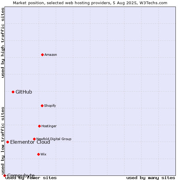 Market position of GitHub vs. Elementor Cloud vs. Compubyte