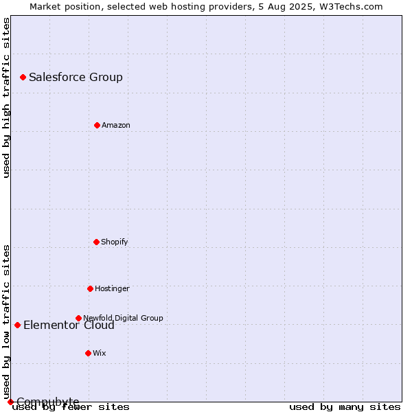 Market position of Salesforce Group vs. Elementor Cloud vs. Compubyte