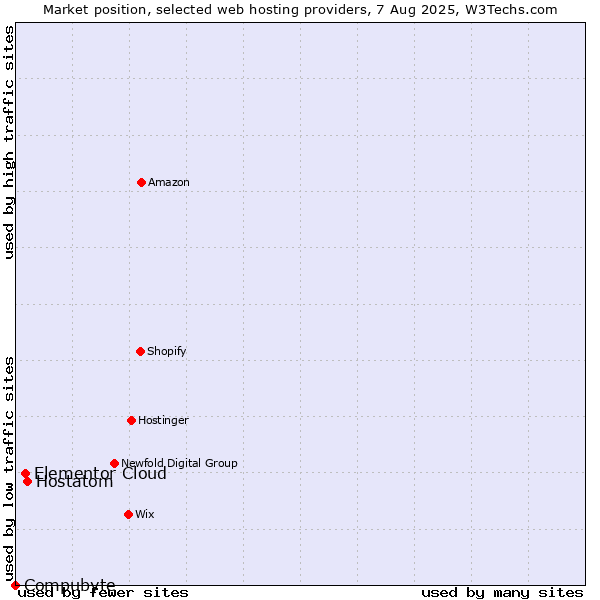 Market position of Hostatom vs. Elementor Cloud vs. Compubyte