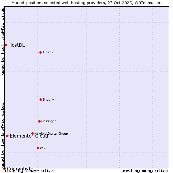 Market position of Elementor Cloud vs. HostDL vs. Compubyte