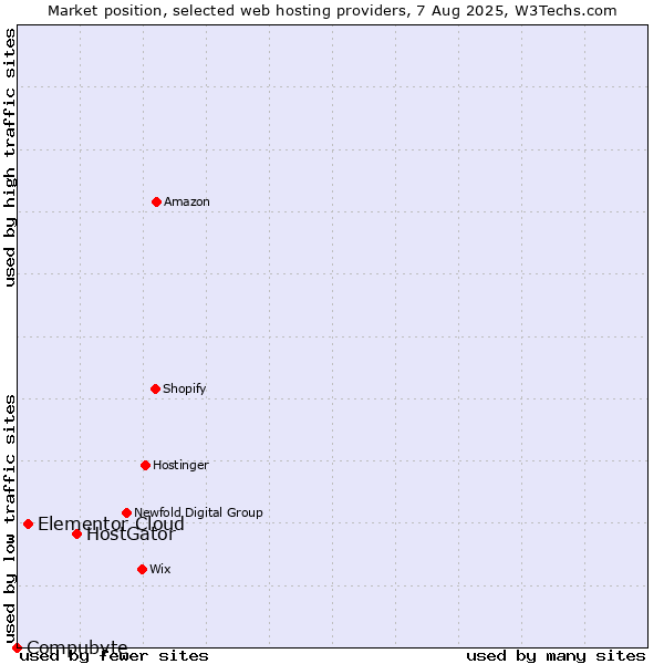 Market position of HostGator vs. Elementor Cloud vs. Compubyte
