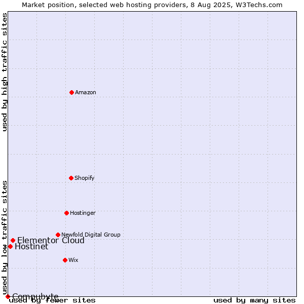 Market position of Elementor Cloud vs. Hostinet vs. Compubyte