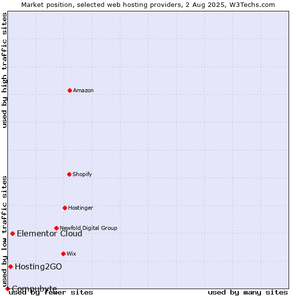 Market position of Elementor Cloud vs. Hosting2GO vs. Compubyte
