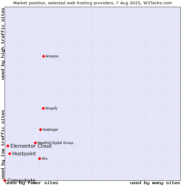 Market position of Hostpoint vs. Elementor Cloud vs. Compubyte