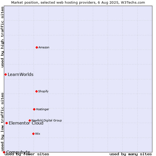 Market position of Elementor Cloud vs. LearnWorlds vs. Compubyte