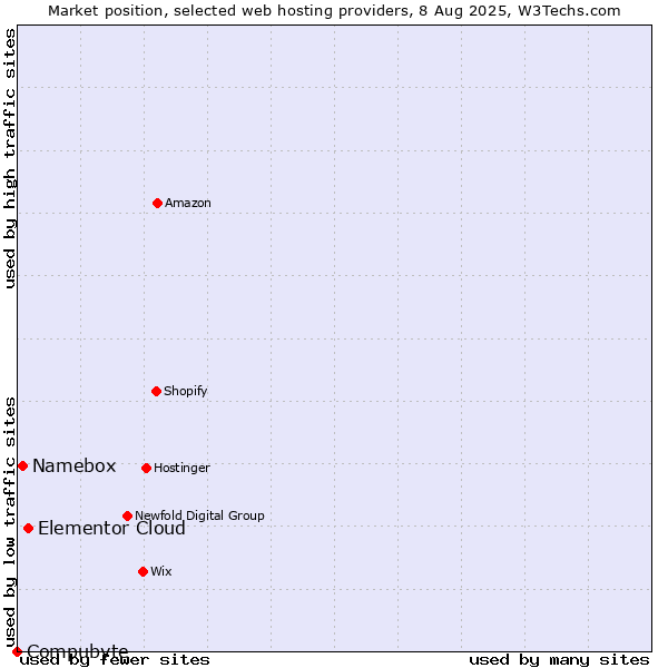 Market position of Elementor Cloud vs. Namebox vs. Compubyte