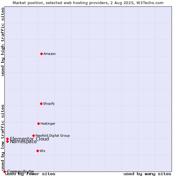 Market position of Namespace vs. Elementor Cloud vs. Compubyte