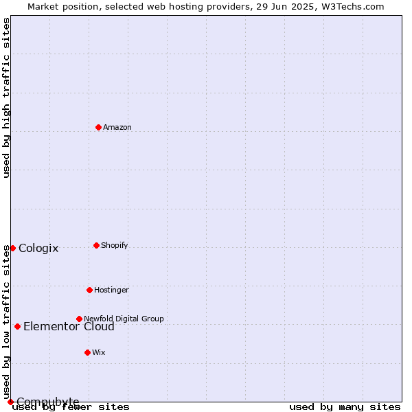 Market position of Elementor Cloud vs. Cologix vs. Compubyte