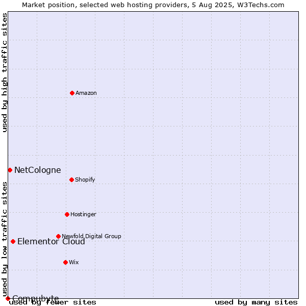 Market position of Elementor Cloud vs. NetCologne vs. Compubyte