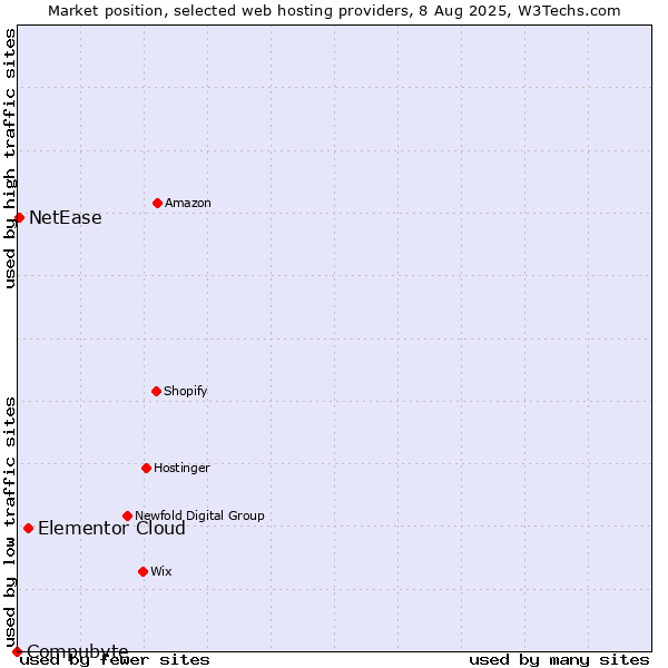 Market position of Elementor Cloud vs. NetEase vs. Compubyte