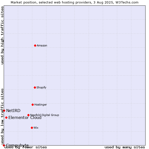 Market position of Elementor Cloud vs. NetIRD vs. Compubyte