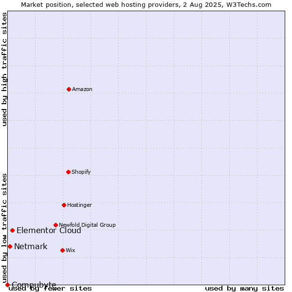 Market position of Elementor Cloud vs. Netmark vs. Compubyte