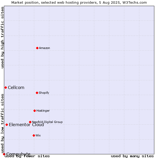 Market position of Elementor Cloud vs. Cellcom vs. Compubyte