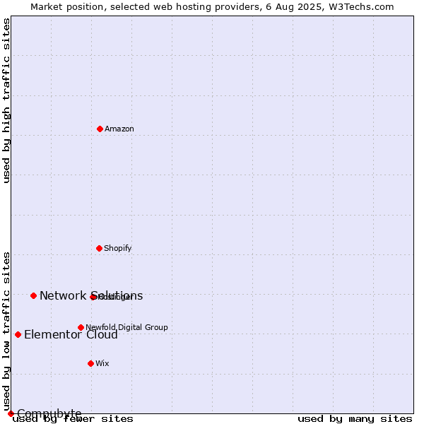 Market position of Network Solutions vs. Elementor Cloud vs. Compubyte