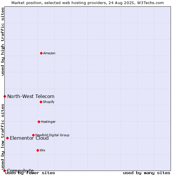 Market position of Elementor Cloud vs. North-West Telecom vs. Compubyte