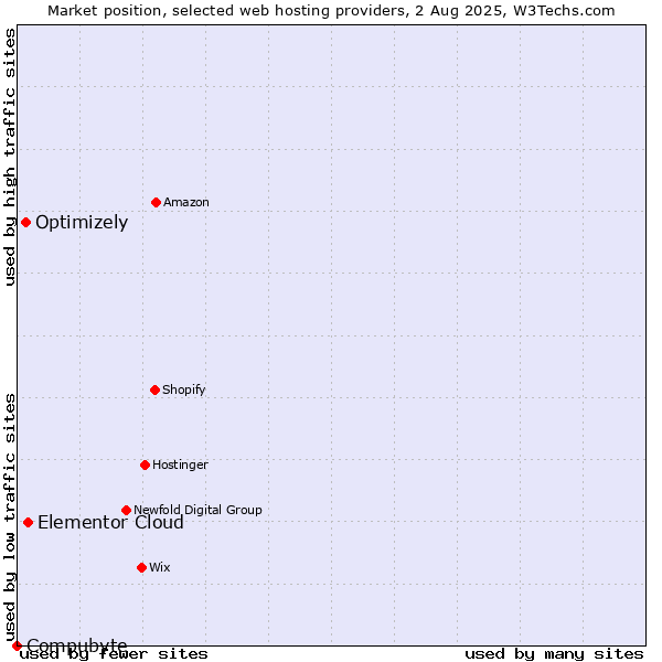 Market position of Elementor Cloud vs. Optimizely vs. Compubyte